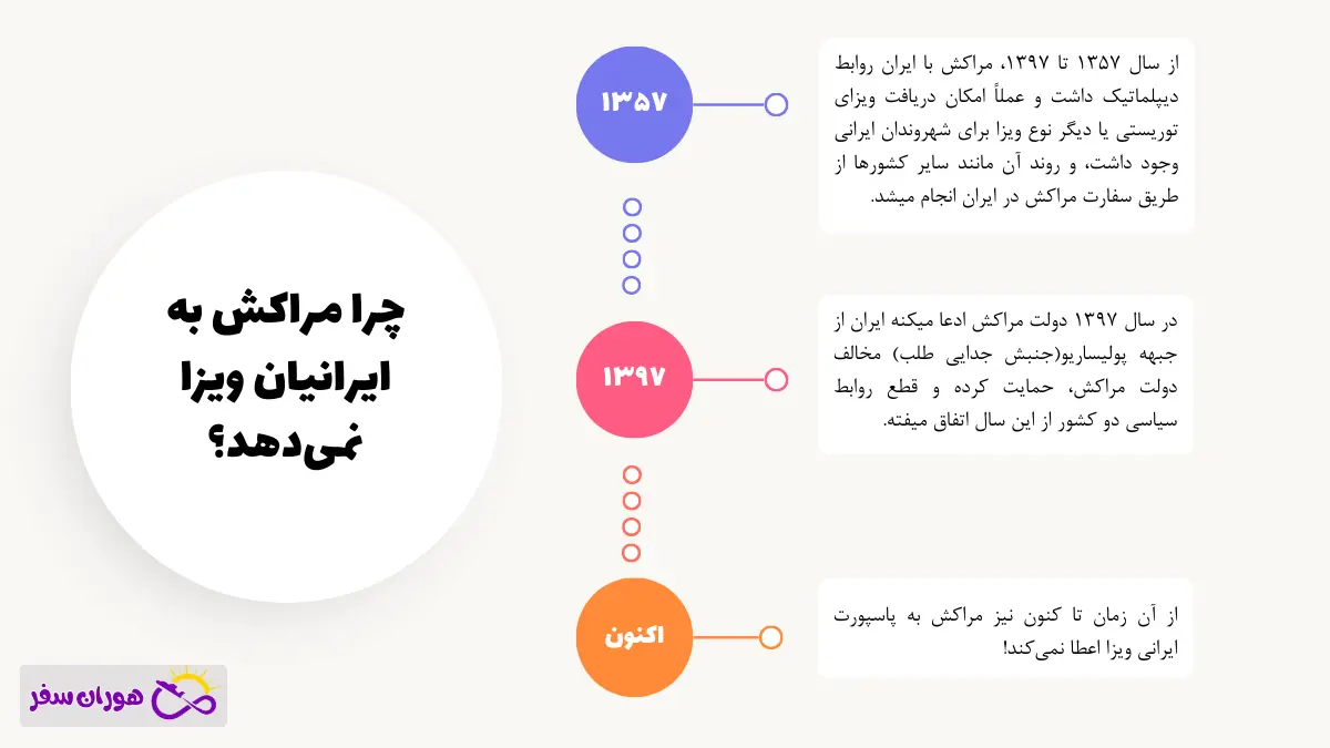چرا مراکش به ایرانی ها ویزا نمی‌دهد