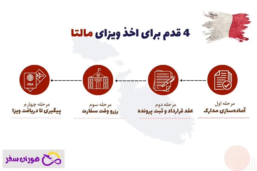 خدمات هوران سفر برای ویزای مالتا
