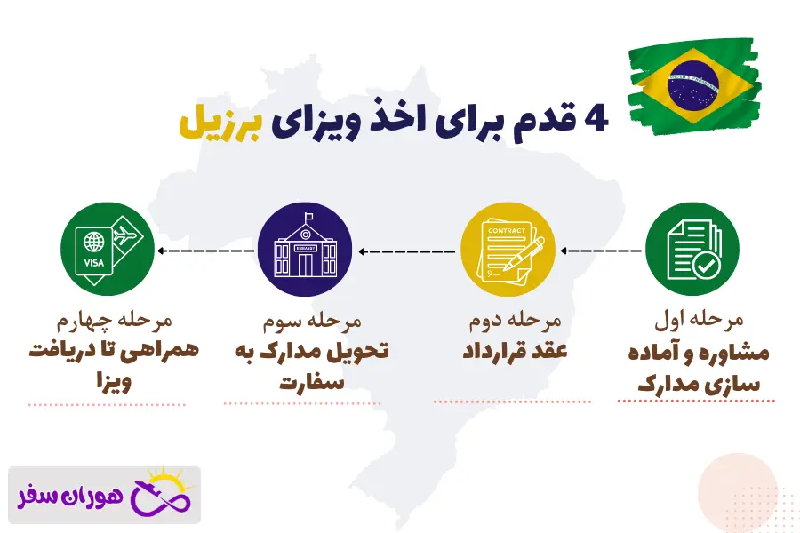 اخذ ویزای برزیل با هوران سفر