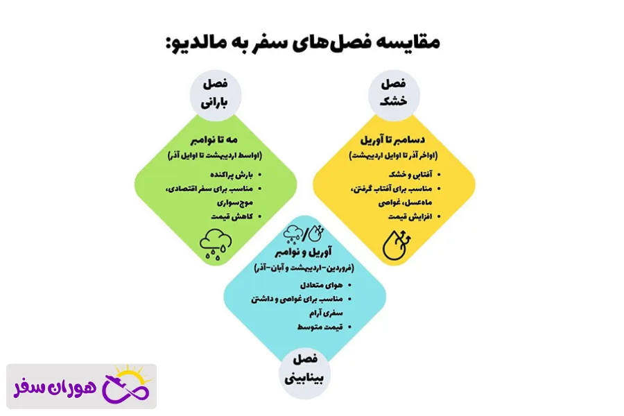 بررسی فصل‌های مختلف مالدیو