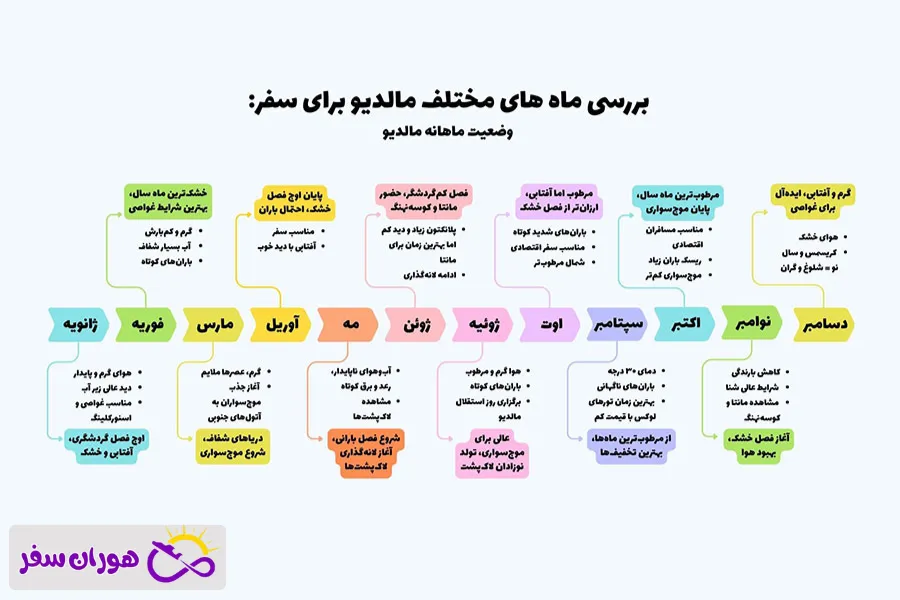 آب‌وهوای مالدیو در ماه های مختلف