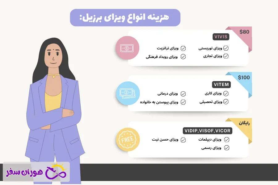 قیمت انواع ویزاهای برزیل برای ایرانیان