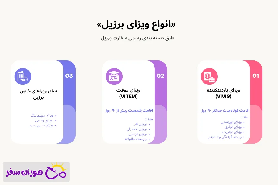 انواع ویزای برزیل