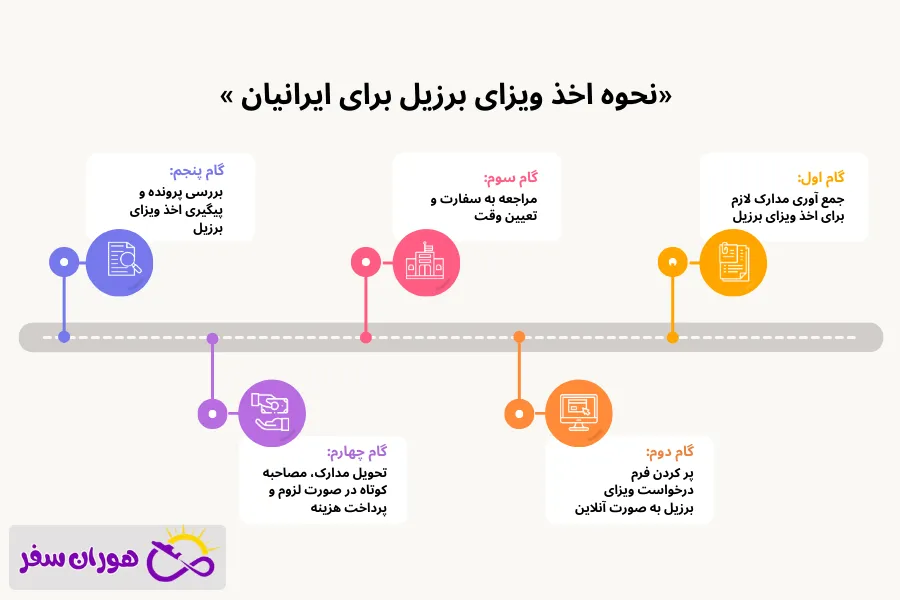 نحوه گرفتن ویزای برزیل