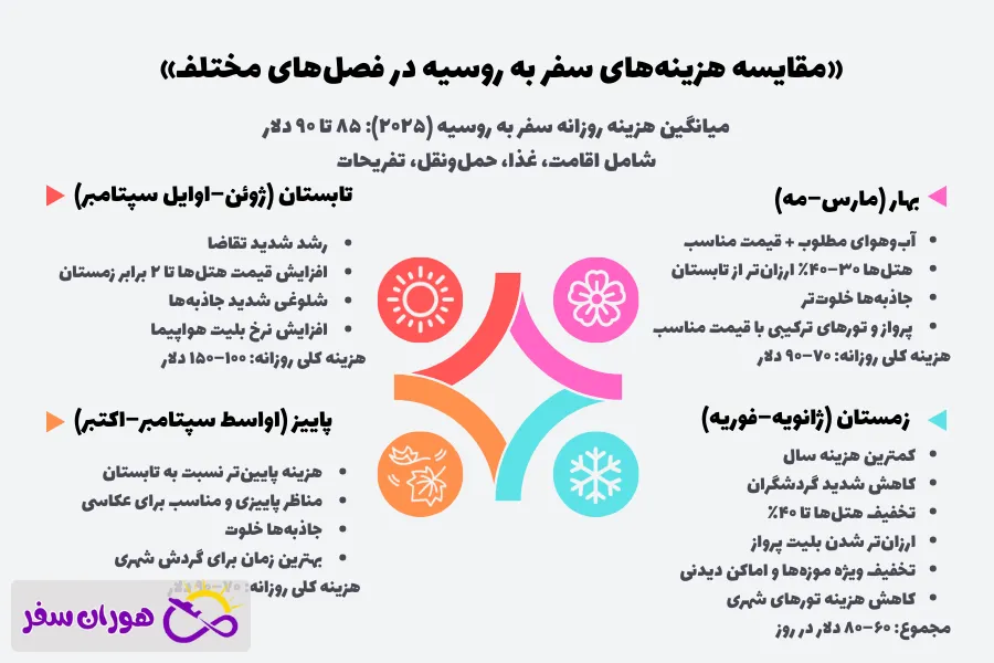 ارزانترین زمان سفر به روسیه