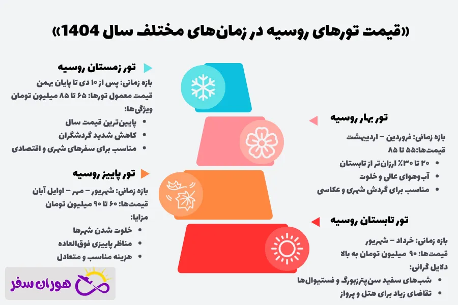 قیمت تورهای روسیه در زمان‌های مختلف سال