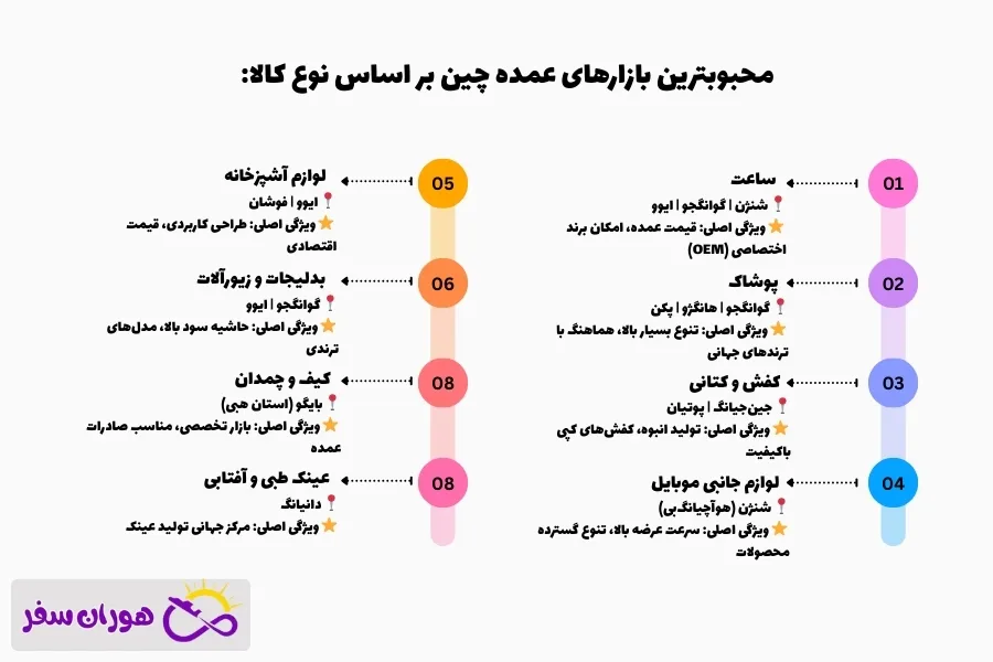 بازارهای عمده چین