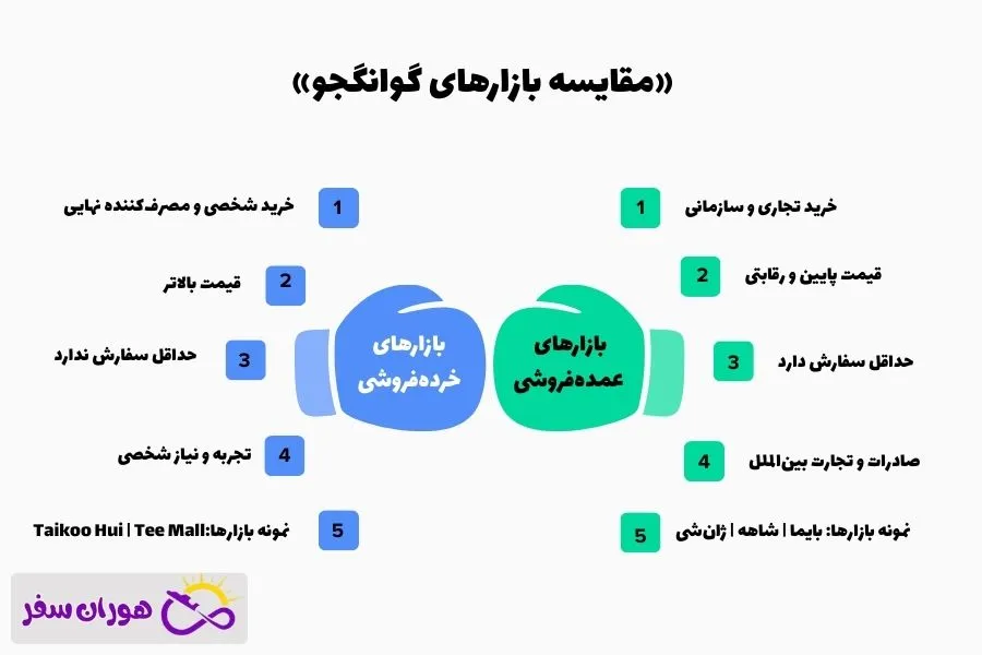 تفاوت بازارهای عمده‌فروشی و خرده‌فروشی در بازار گوانجو