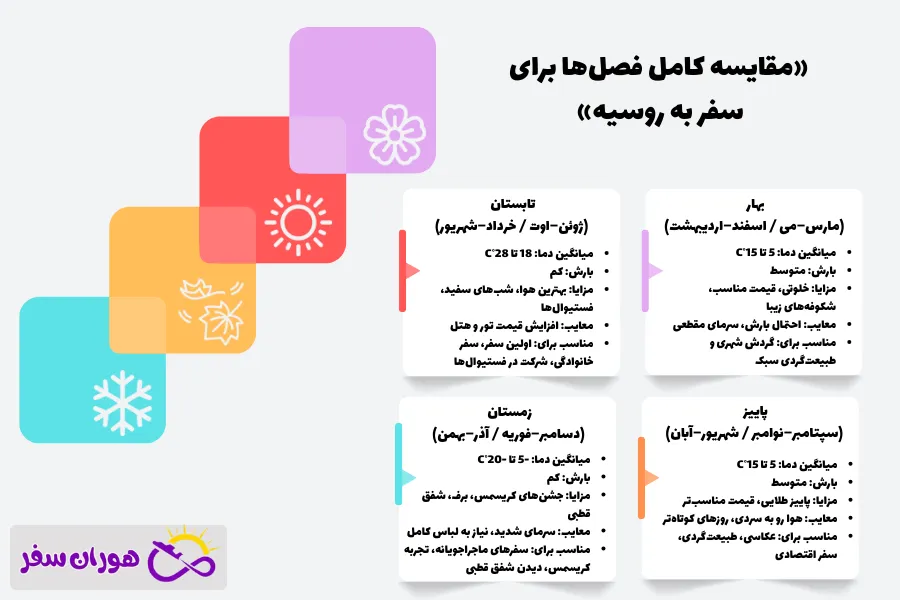 بررسی فصل ها و زمان های مختلف سال برای سفر به روسیه