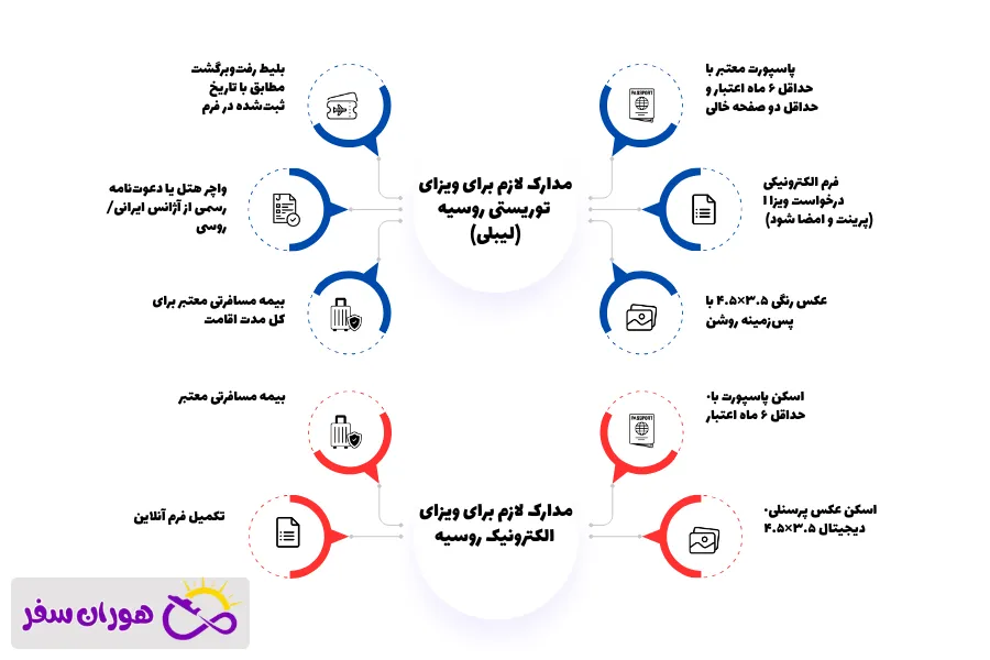 شرایط و مدارک لازم برای سفر به روسیه در ایام کریسمس