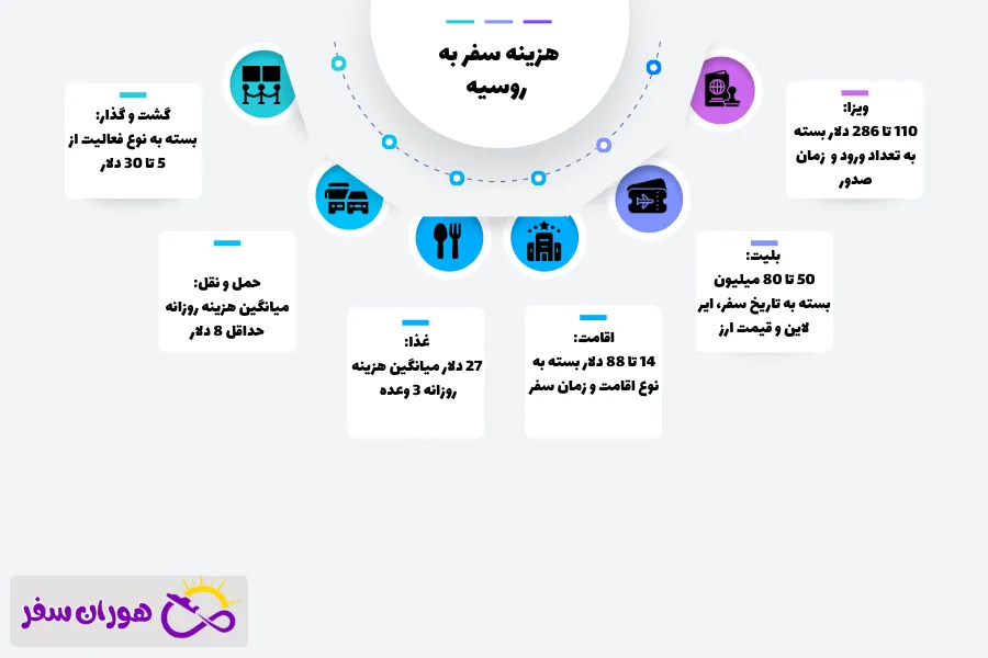 هزینه سفر به روسیه برای ایرانیان (۲۰۲۵)