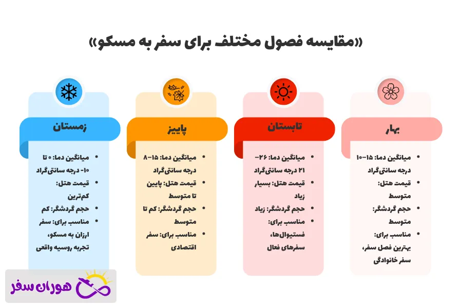 بهترین زمان سفر به مسکو