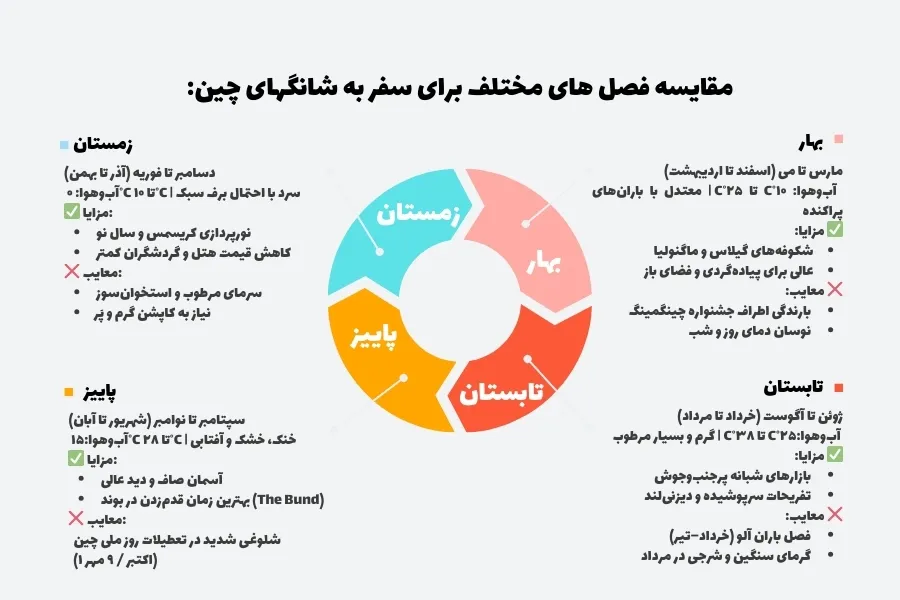 بهترین زمان‌های سفر به شانگهای