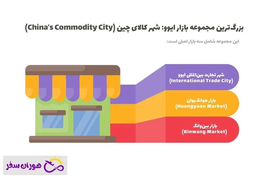 معرفی بازارها ایوو چین