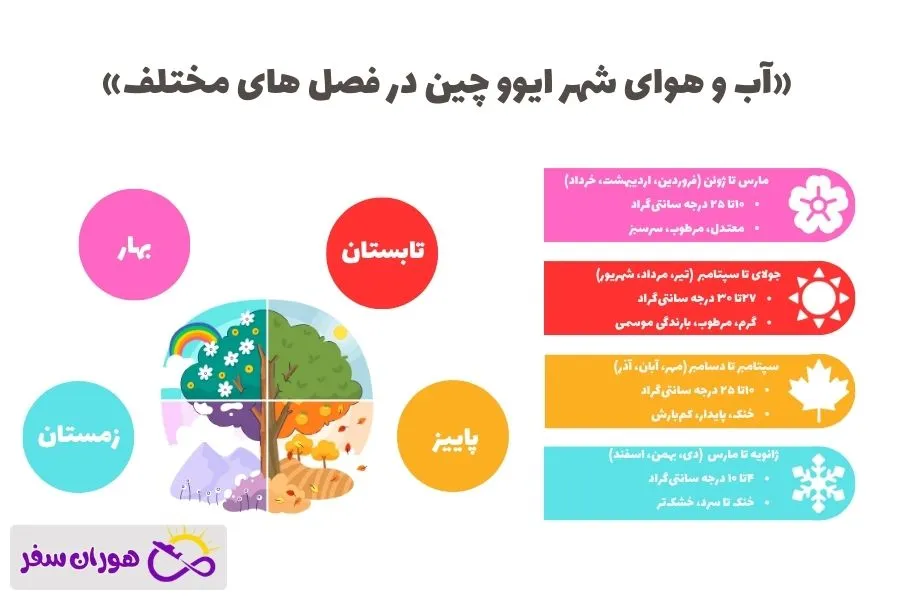 آب و هوای شهر ایوو چین