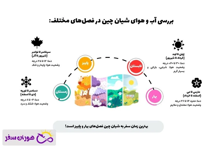 آب و هوای شهر شیان چین و بهترین زمان سفر