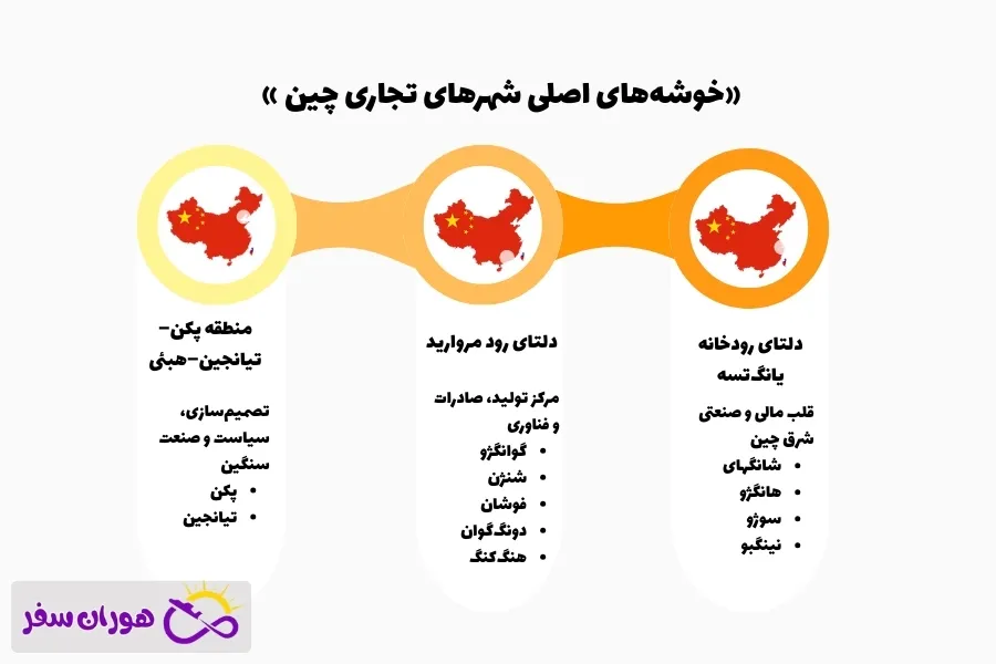 شهر های تجاری چین