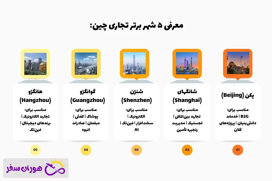 5 شهر برتر تجاری در چین