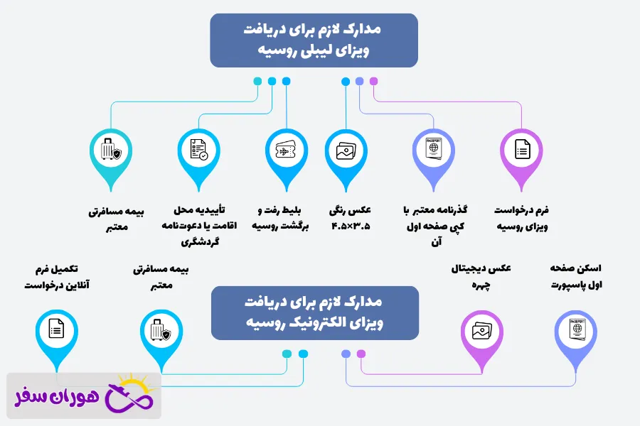 مدارک و ویزای موردنیاز برای سفر به روسیه