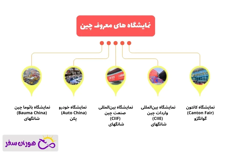 نمایشگاه‌ های معروف چین