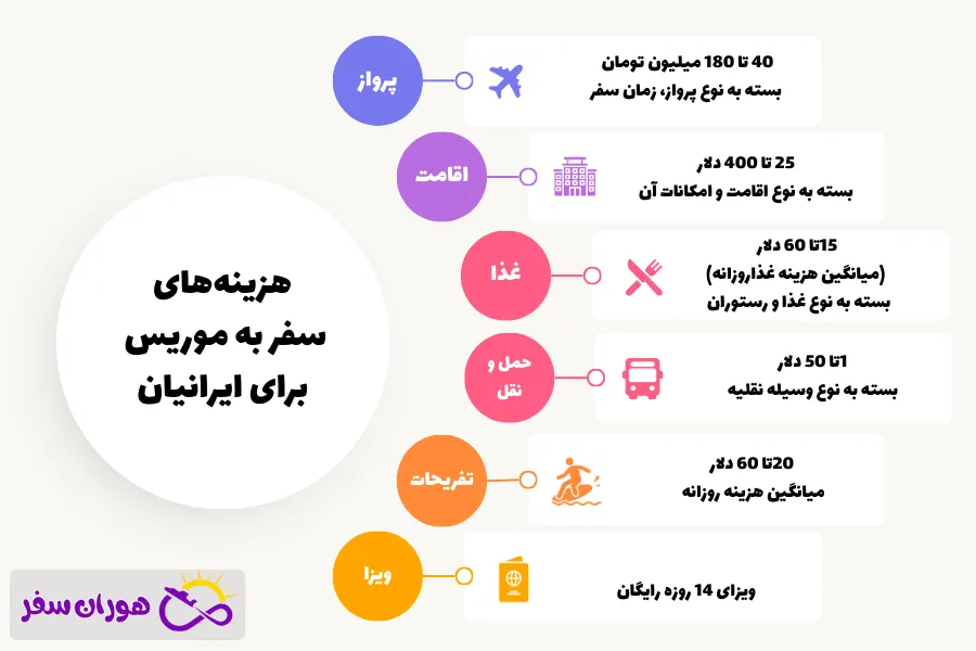 هزینه‌های سفر به موریس برای ایرانیان