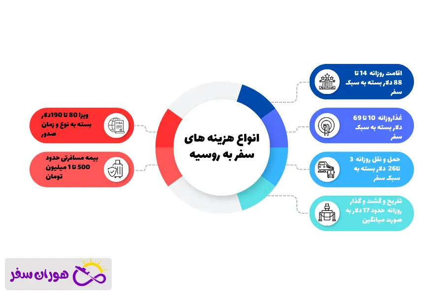 انواع هزینه‌ های سفر به روسیه
