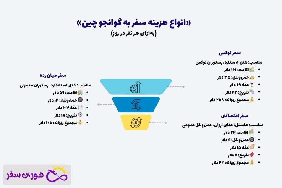 هزینه های سفر به گوانجو چین