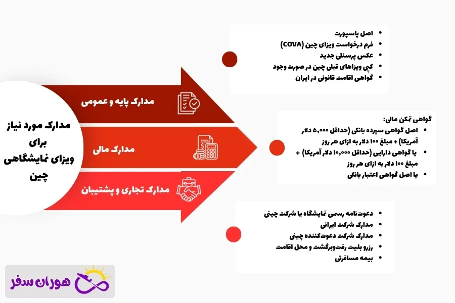 مدارک مورد نیاز برای ویزای نمایشگاهی چین