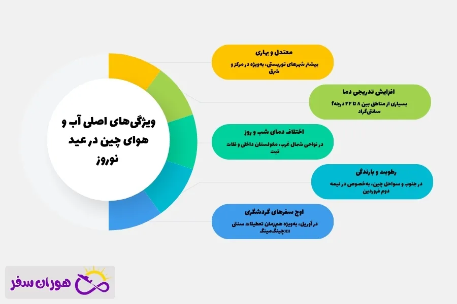 آب‌وهوای چین در نوروز- فروردین (مارس و آوریل)