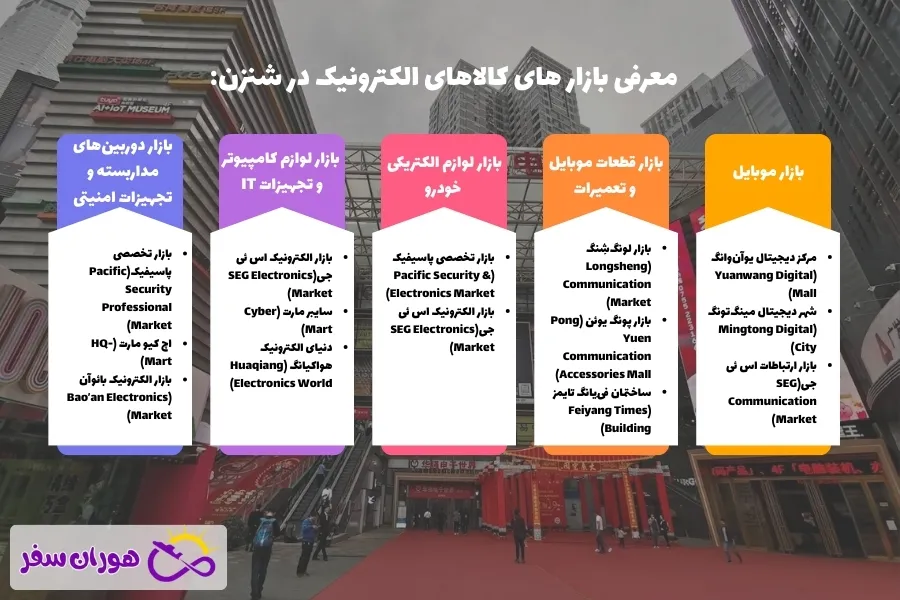 بازارهای کالاهای الکترونیک در شنژن