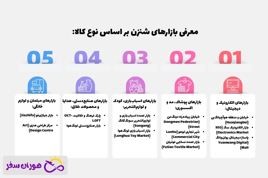 بازار های شنزن بر اساس نوع کالا