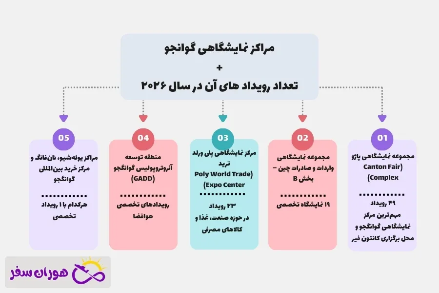 تاریخ و تقویم برگزاری نمایشگاه‌های مختلف گوانجو
