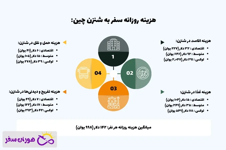 هزینه سفر به شنزن چین