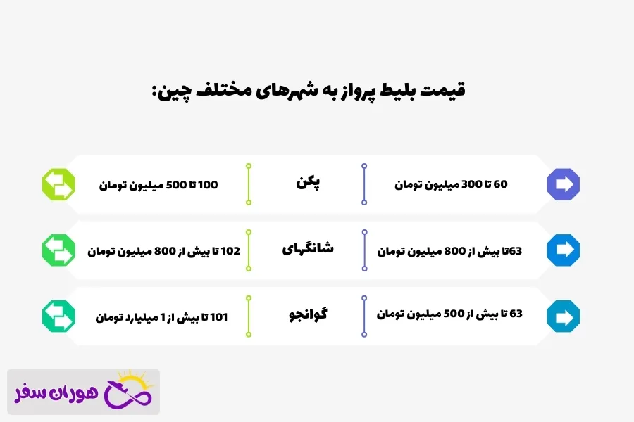 بلیط پرواز به شهرهای مختلف چین (پکن، شانگهای، گوانجو)