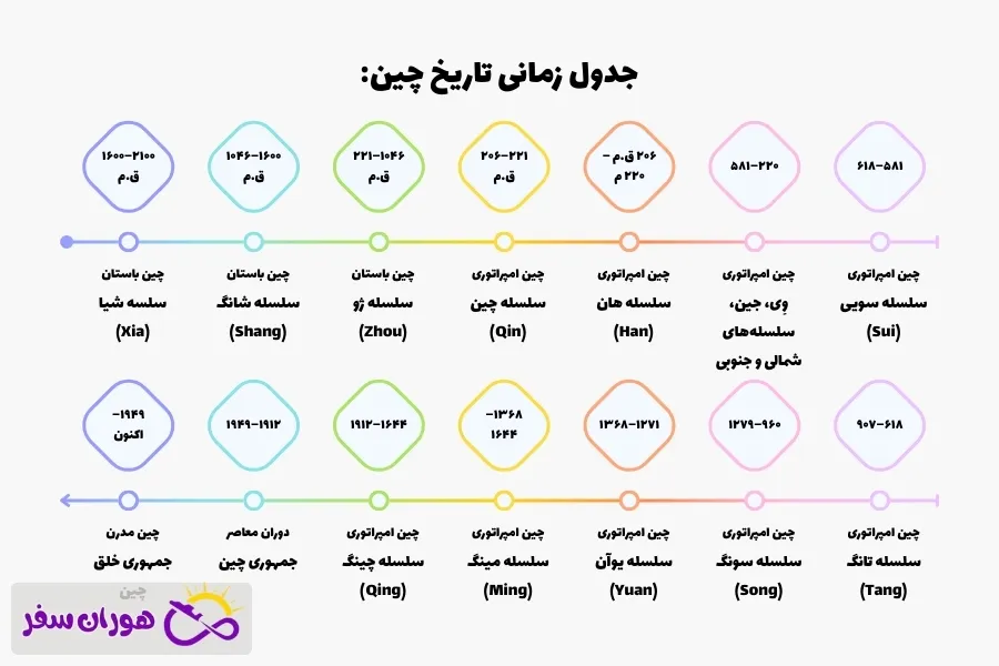 تاریخچه چین